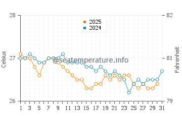 Temperature dell'acqua a Sao Jose da Coroa Grande a luglio