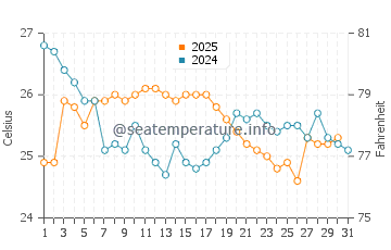 Sao Jose dos Angolaresh water temp chart in July