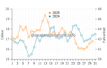 Sao Martinho do Porto water temp chart in July