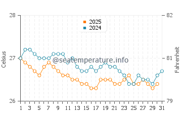 Temperature dell'acqua a Sao Miguel dos Milagres a luglio