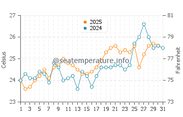 Temperature dell'acqua a Sao Nicolau a luglio