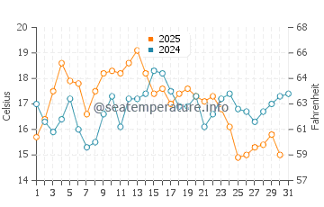 Sao Pedro de Moel water temp chart in July