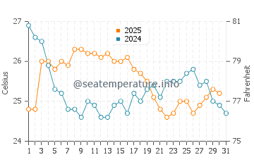 Sao Tome water temp chart in July