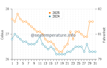 Saparua water temp chart in July