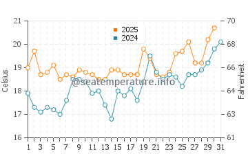 Sarbinowo water temp chart in July