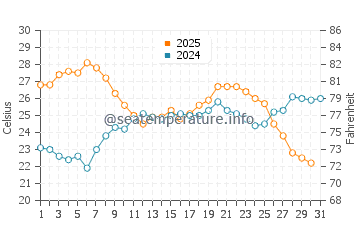 Wassertemperatur S'Archittu im Juli