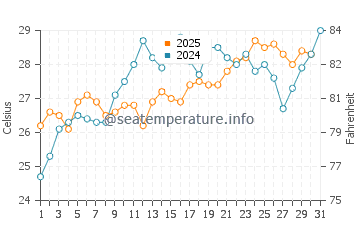 Sarigerme water temp chart in July
