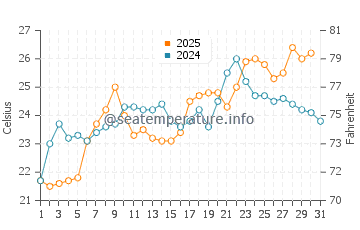 Sarimsakli water temp chart in July