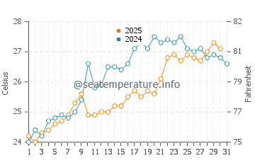 Sarkoy water temp chart in July