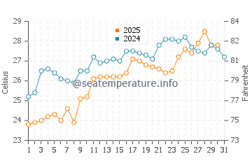Sarpi water temp chart in July