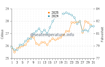 Temperature dell'acqua a Sarti a luglio
