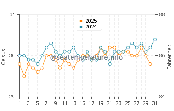 Satawan water temp chart in July