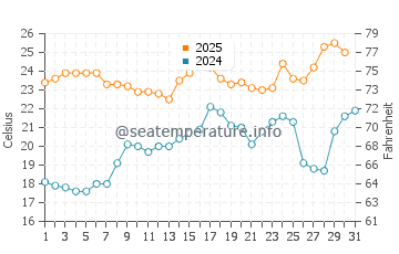 Wassertemperatur Saugatuck im Juli