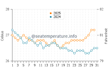 Saumlaki water temp chart in July