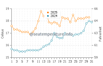 Temperature dell'acqua a Saundersfoot a luglio