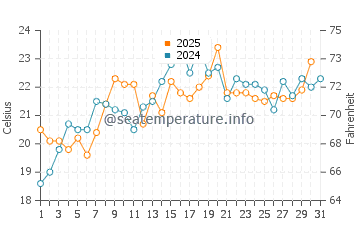 Saunderstown water temp chart in July