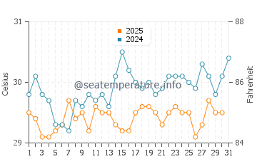 Temperature dell'acqua a Savanna-la-Mar a luglio