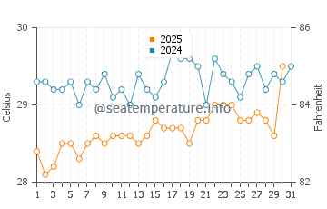 Temperature dell'acqua a Savannah Bight a luglio