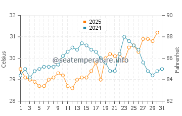 Savannah water temp chart in July