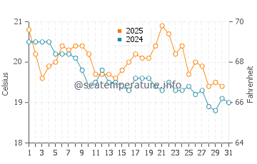 Sawtell water temp chart in July
