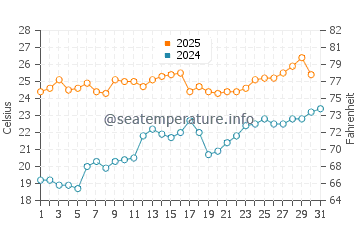 Sawyer water temp chart in July