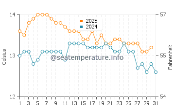 Scamander water temp chart in July