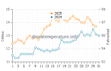 Temperature dell'acqua a Scapa Flow a luglio