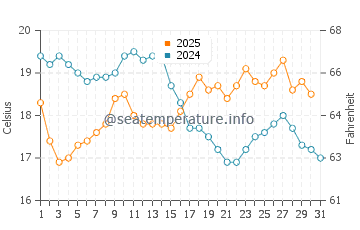 Scarness water temp chart in July