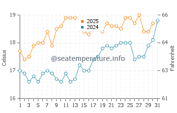 Temperature dell'acqua a Sciotot a luglio