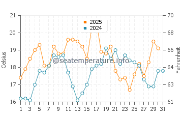 Scituate water temp chart in July