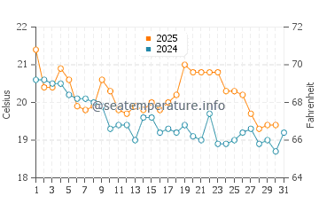Scotts Head water temp chart in July