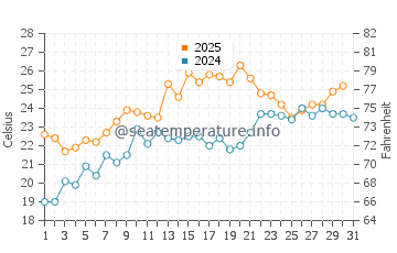 Sea Girt water temp chart in July