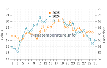 Seabeck water temp chart in July