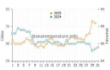 Seabrook water temp chart in July