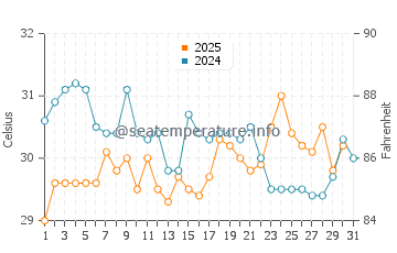 Temperature dell'acqua a Seadrift a luglio