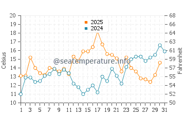 Temperature dell'acqua a Seaforth a luglio