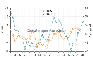 Searose Beach water temp chart in July