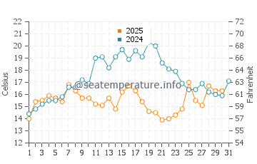 Searsport water temp chart in July