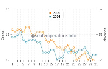 Seaspray water temp chart in July