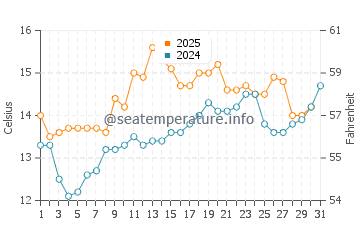 Temperature dell'acqua a Seaton Sluice a luglio