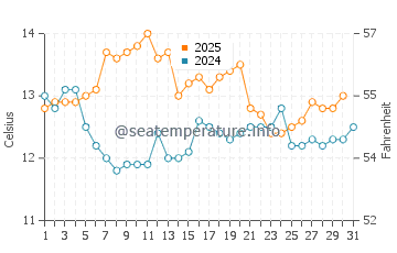 Seatoun water temp chart in July
