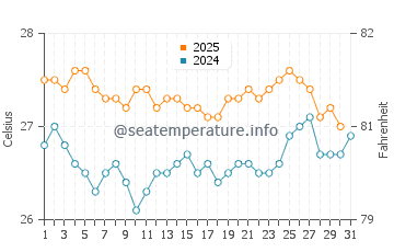 Seba water temp chart in July