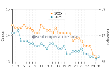 Second Valley water temp chart in July
