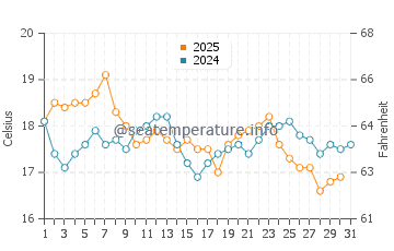 Secret Harbour water temp chart in July