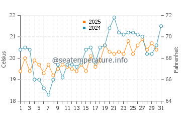 Seebad Bansin water temp chart in July