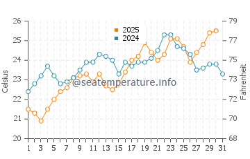 Seferihisar water temp chart in July