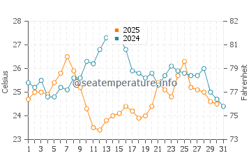 Wassertemperatur Seget Vranjica im Juli