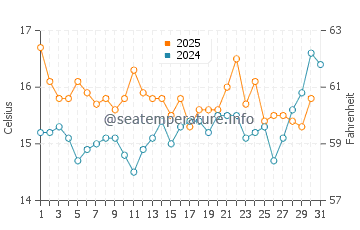 Temperature dell'acqua a Île de Sein a luglio