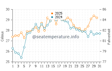 Selby-on-the-Bay water temp chart in July