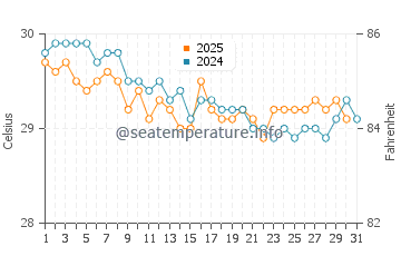Temperatura vode u Semarang u srpnju